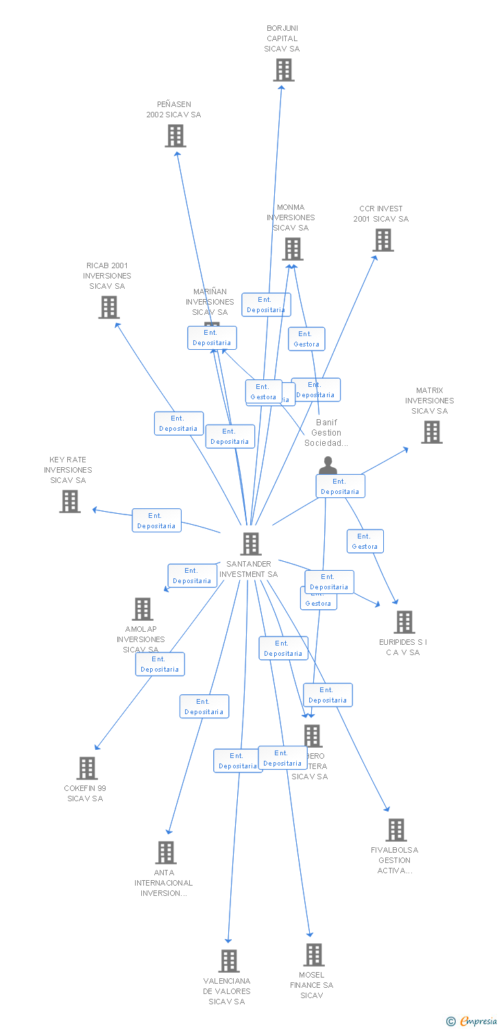 Vinculaciones societarias de BDS SIGMA GLOBAL INCOME SICAV SA
