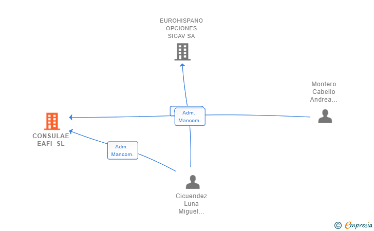 Vinculaciones societarias de CONSULAE EAFI SL