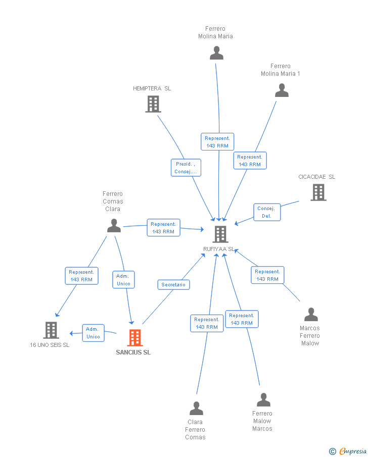 Vinculaciones societarias de SANCIUS SL
