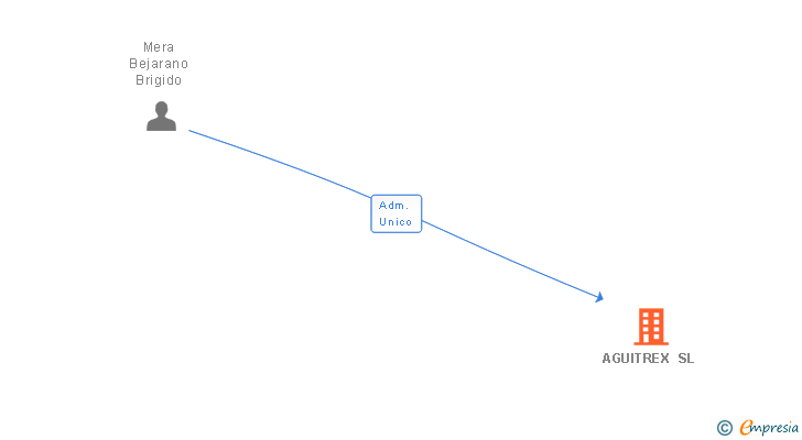Vinculaciones societarias de AGUITREX SL