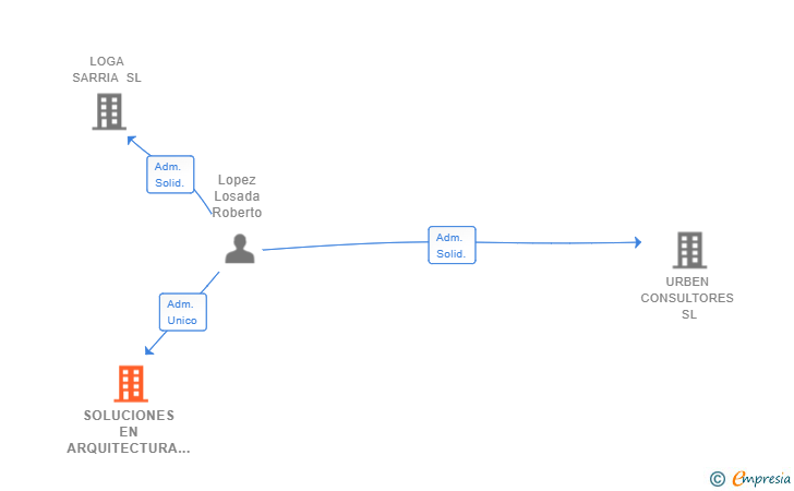 Vinculaciones societarias de SOLUCIONES EN ARQUITECTURA E INGENIERIA URBEN SL