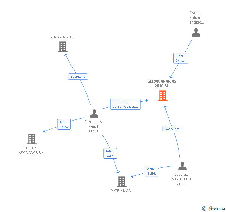 Vinculaciones societarias de SERVICANARIAS 2010 SL