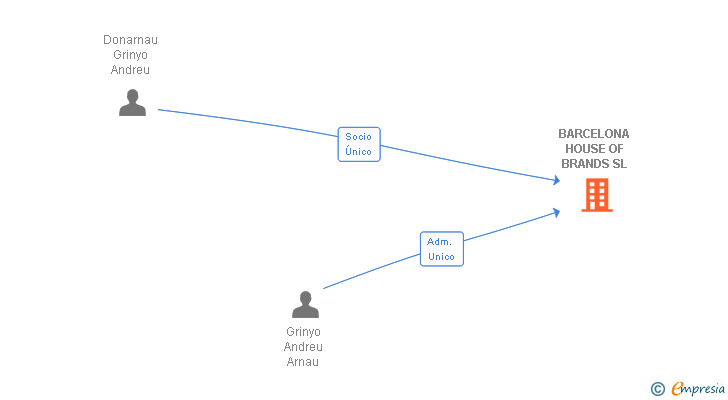 Vinculaciones societarias de BARCELONA HOUSE OF BRANDS SL