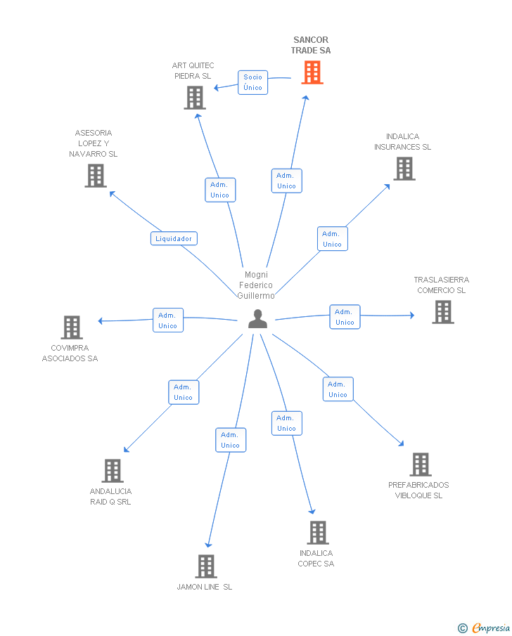 Vinculaciones societarias de SANCOR TRADE SA