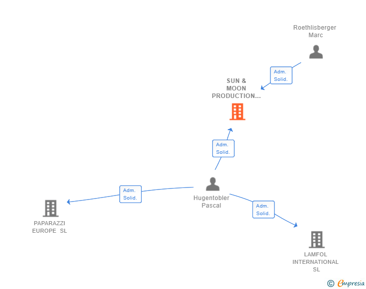 Vinculaciones societarias de SUN & MOON PRODUCTION SL