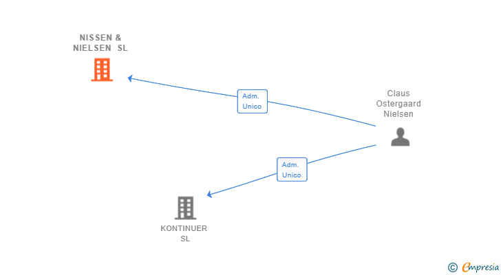 Vinculaciones societarias de NISSEN & NIELSEN SL