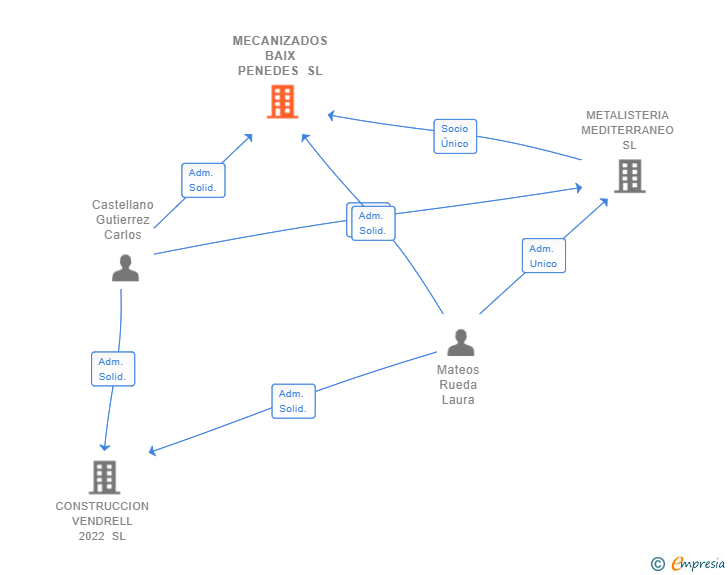Vinculaciones societarias de MECANIZADOS BAIX PENEDES SL