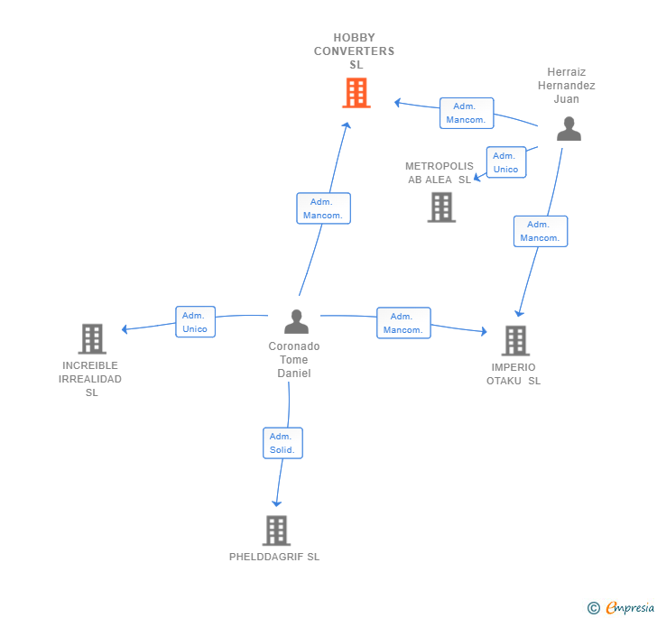 Vinculaciones societarias de HOBBY CONVERTERS SL