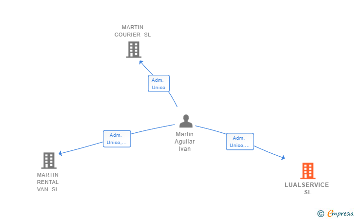 Vinculaciones societarias de LUALSERVICE SL