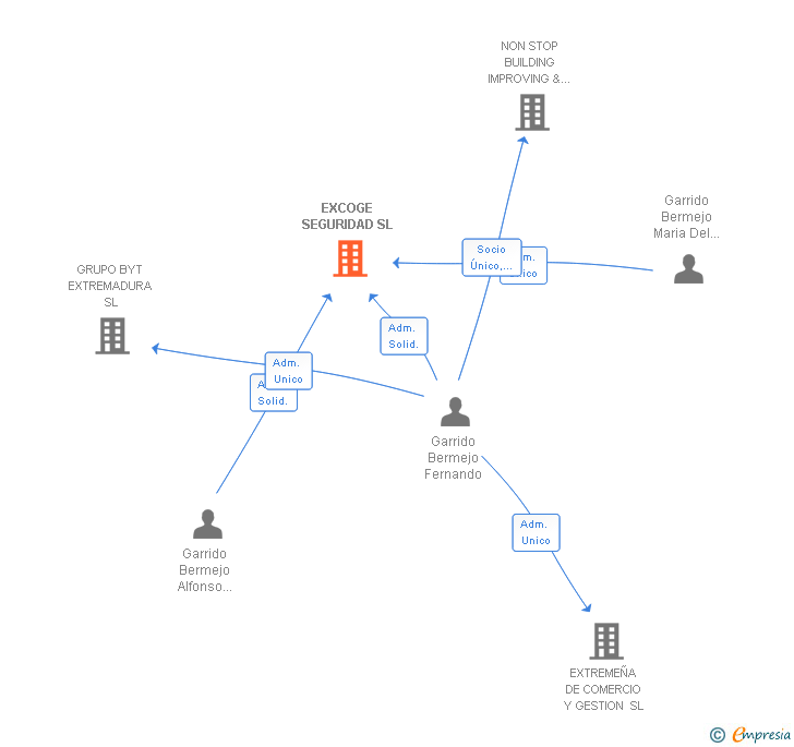 Vinculaciones societarias de EXCOGE SEGURIDAD SL