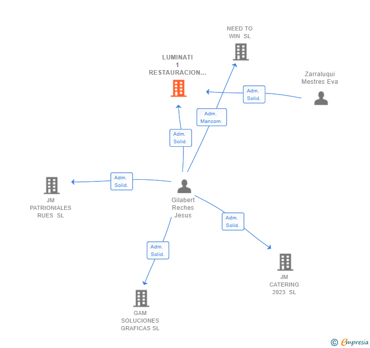 Vinculaciones societarias de LUMINATI 1 RESTAURACION SL