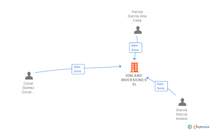 Vinculaciones societarias de VINLAND INVERSIONES SL