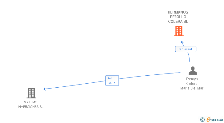 Vinculaciones societarias de HERMANOS REFOLLO COLERA SL