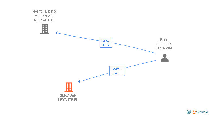 Vinculaciones societarias de SERVISAN LEVANTE SL