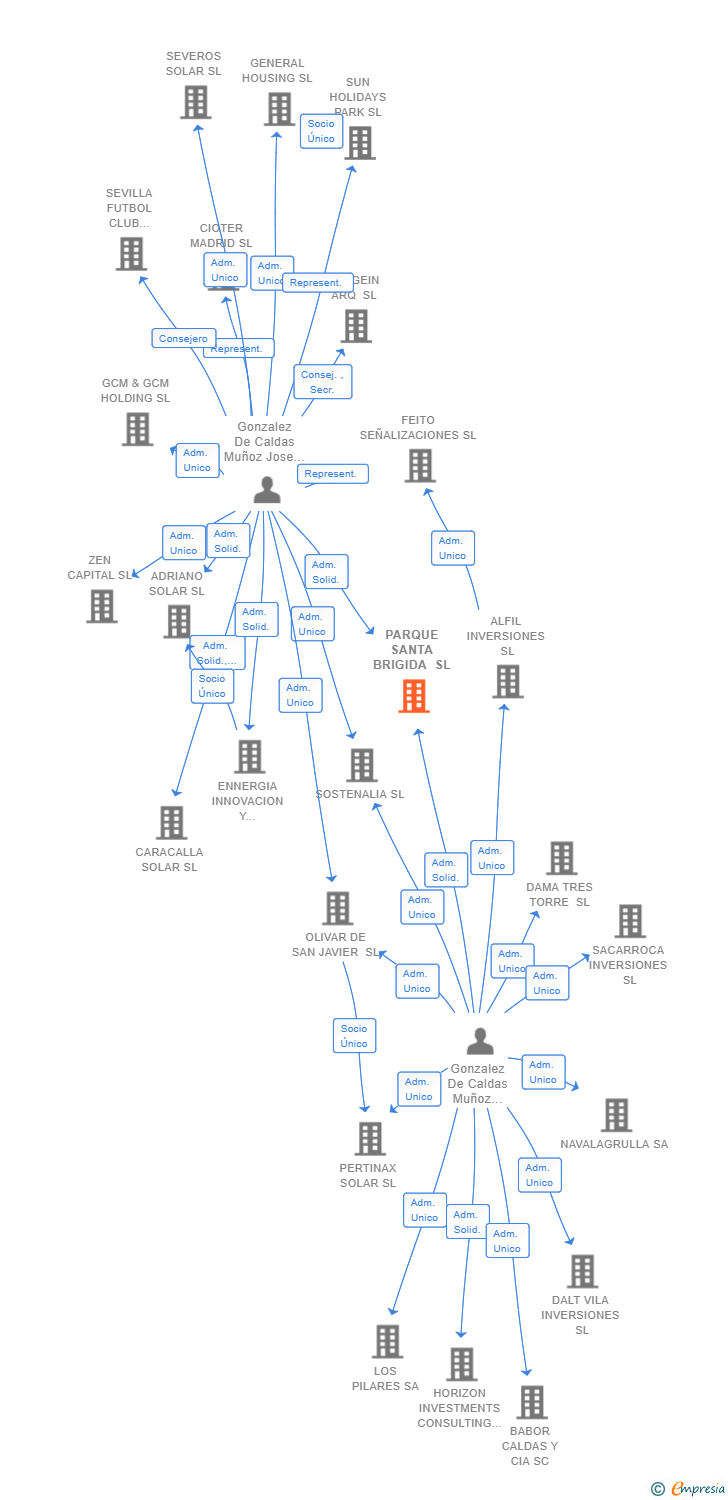 Vinculaciones societarias de PARQUE SANTA BRIGIDA SL