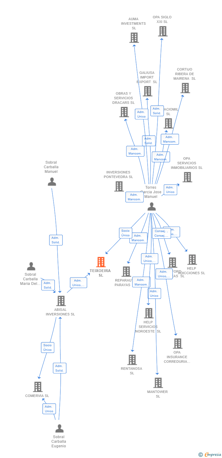 Vinculaciones societarias de TEIXOEIRA SL