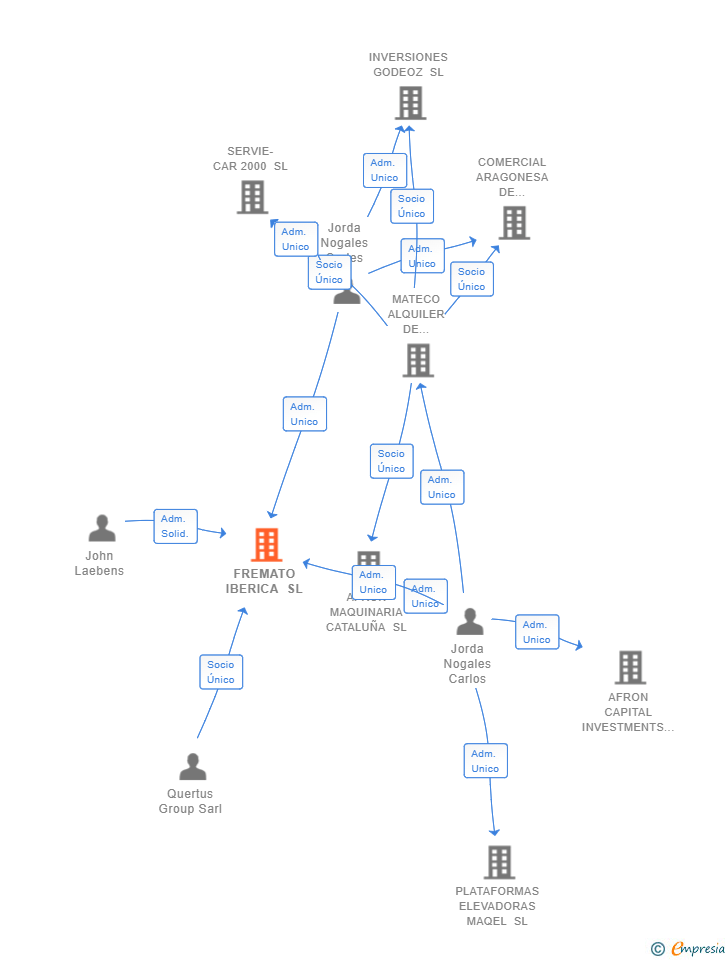 Vinculaciones societarias de FREMATO IBERICA SL