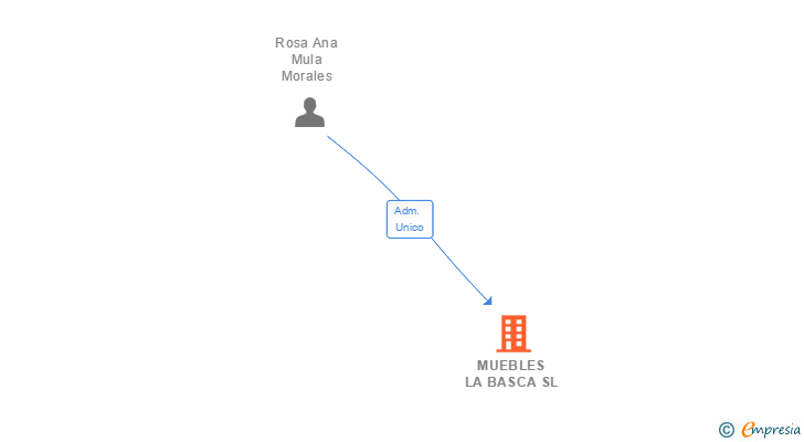 Vinculaciones societarias de MUEBLES LA BASCA SL