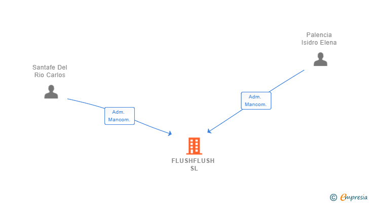 Vinculaciones societarias de FLUSHFLUSH SL