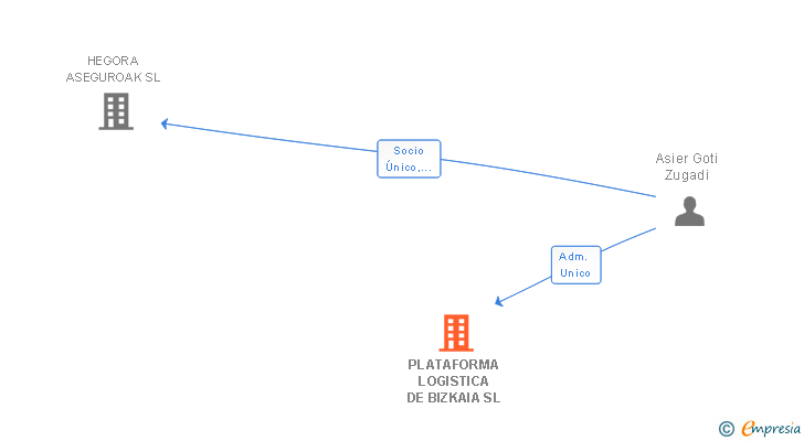 Vinculaciones societarias de PLATAFORMA LOGISTICA DE BIZKAIA SL