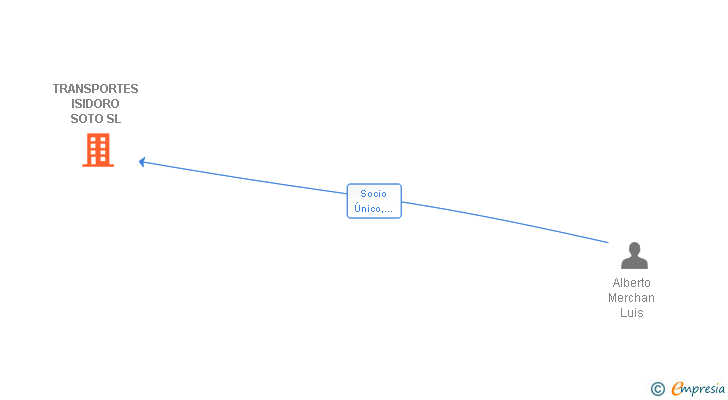 Vinculaciones societarias de TRANSPORTES ISIDORO SOTO SL