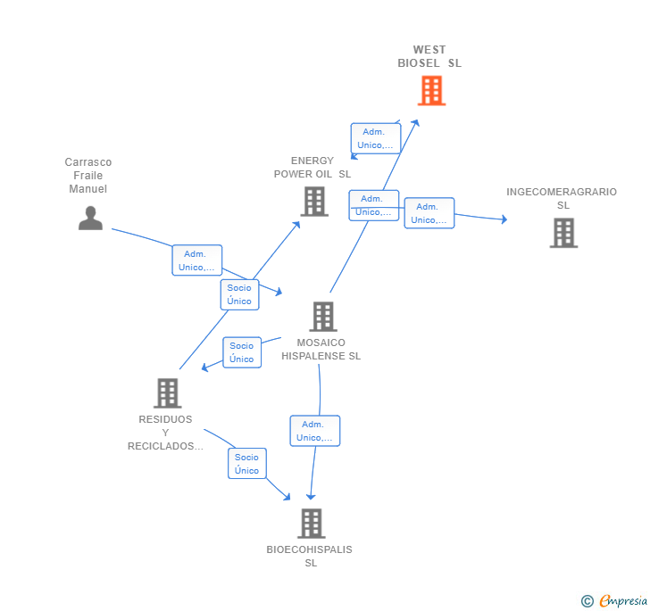 Vinculaciones societarias de WEST BIOSEL SL