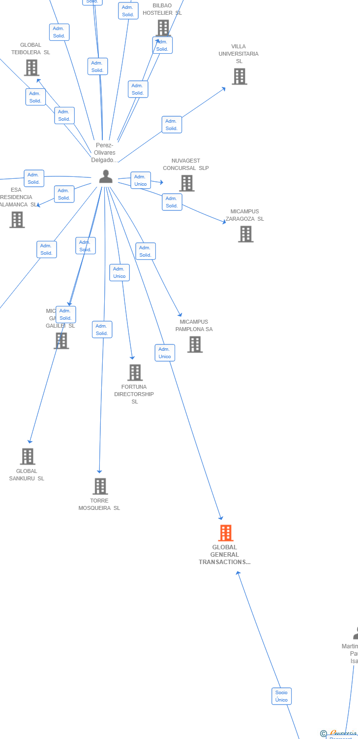 Vinculaciones societarias de GLOBAL GENERAL TRANSACTIONS SL