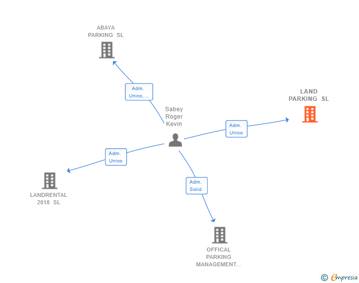 Vinculaciones societarias de LAND PARKING SL