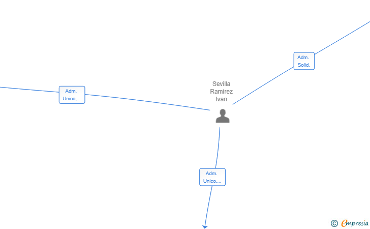 Vinculaciones societarias de DECORIS 2025 SL