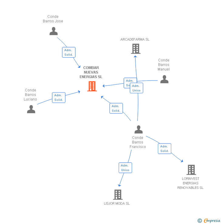 Vinculaciones societarias de COMBAR NUEVAS ENERGIAS SL