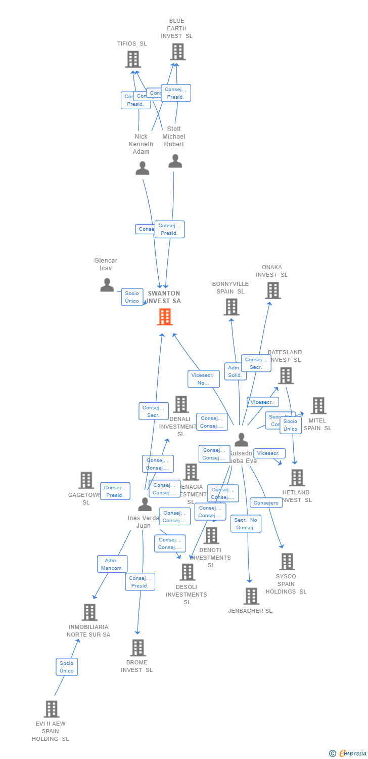 Vinculaciones societarias de SWANTON INVEST SA