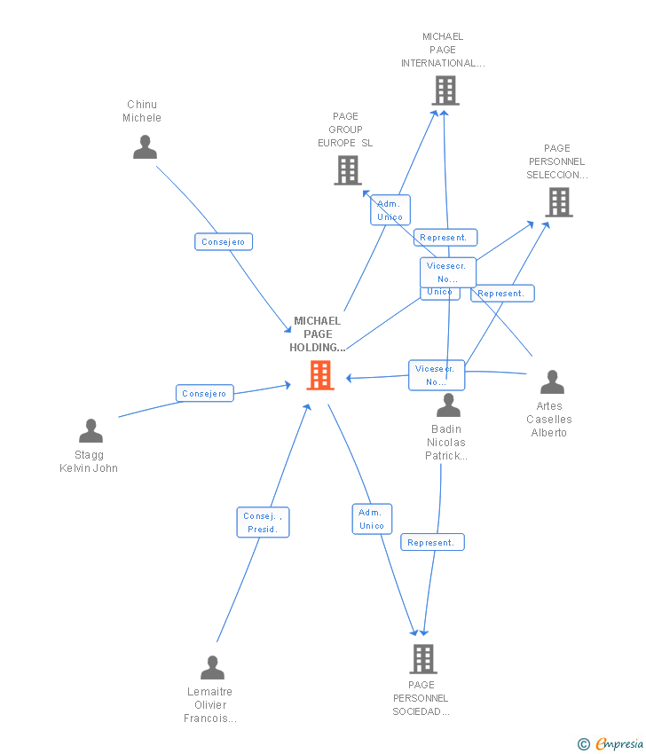Vinculaciones societarias de MICHAEL PAGE HOLDING ESPAÑA SL
