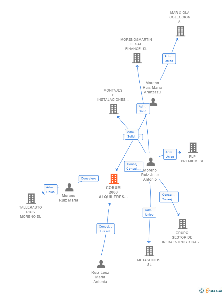Vinculaciones societarias de CORUM 2000 ALQUILERES SL