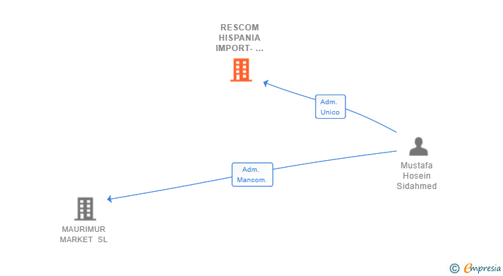 Vinculaciones societarias de RESCOM HISPANIA IMPORT- EXPORT SL