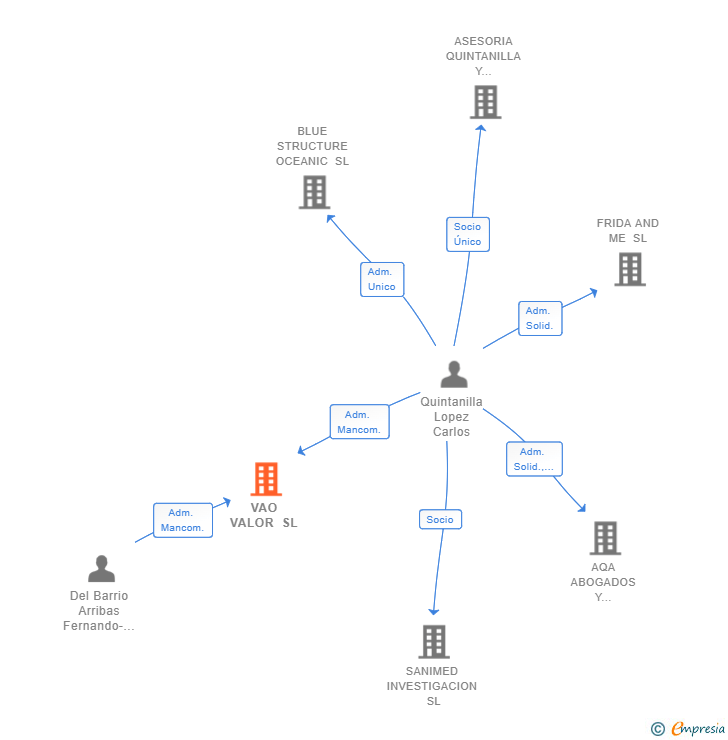 Vinculaciones societarias de VAO VALOR SL