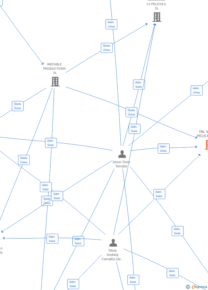 Vinculaciones societarias de TAL VEZ LA PELICULA SL