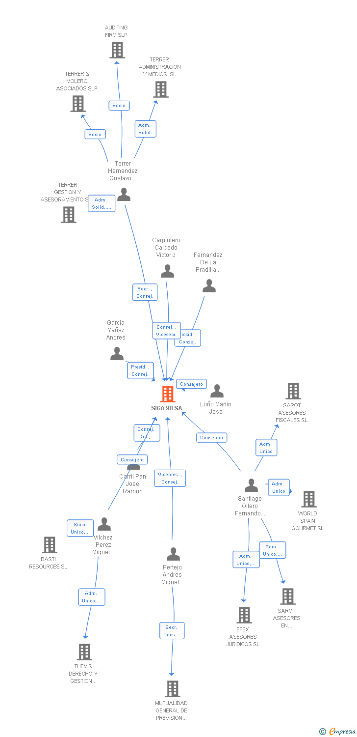 Vinculaciones societarias de SIGA 98 SA