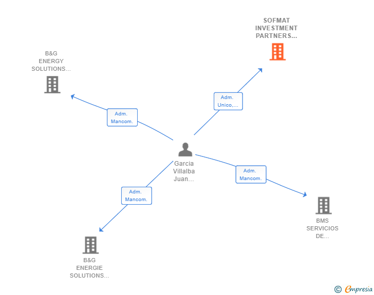 Vinculaciones societarias de SOFMAT INVESTMENT PARTNERS SL
