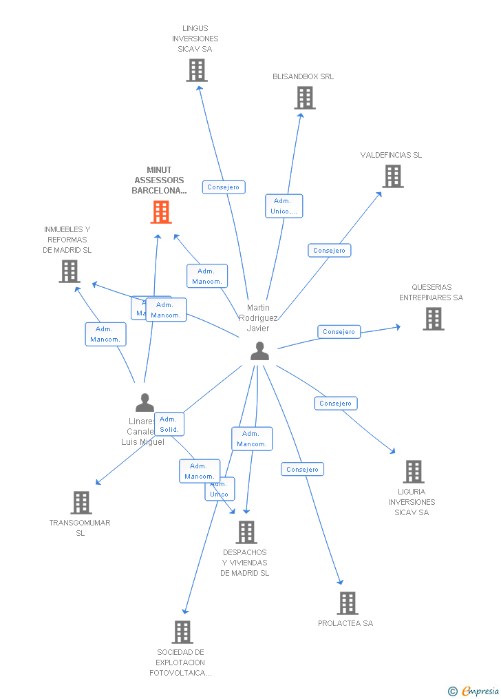 Vinculaciones societarias de MINUT ASSESSORS BARCELONA SL