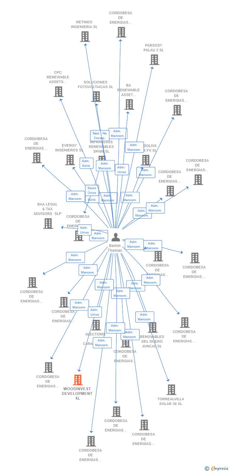 Vinculaciones societarias de WOODINVEST DEVELOPMENT SL