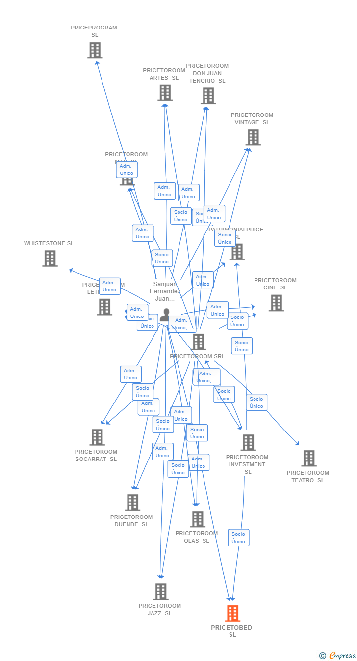 Vinculaciones societarias de PRICETOBED SL