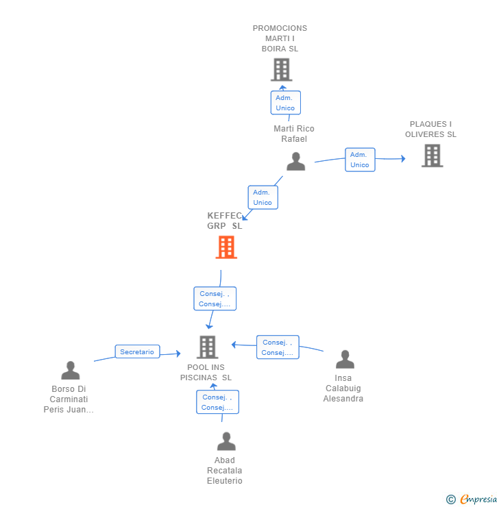 Vinculaciones societarias de KEFFEC GRP SL