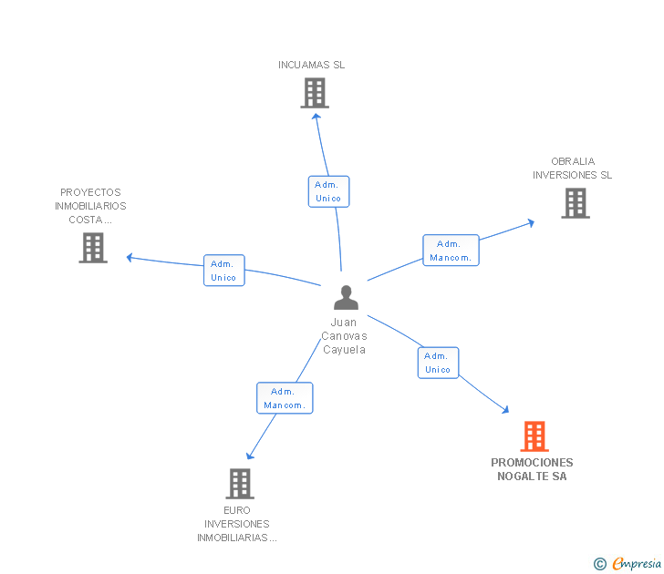 Vinculaciones societarias de PROMOCIONES NOGALTE SA