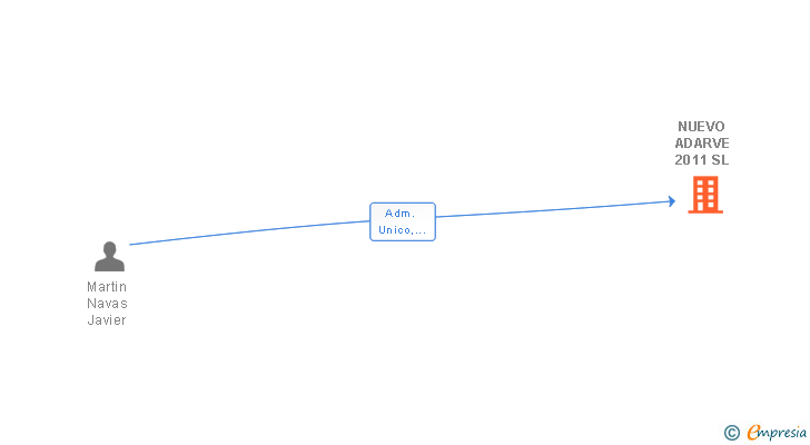 Vinculaciones societarias de NUEVO ADARVE 2011 SL