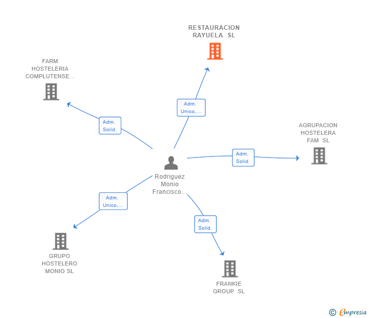 Vinculaciones societarias de RESTAURACION RAYUELA SL