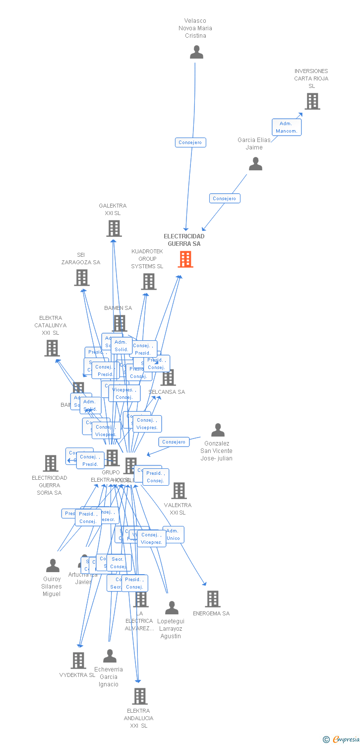 Vinculaciones societarias de ELECTRICIDAD GUERRA SA