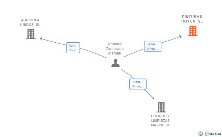Vinculaciones societarias de PINTURAS ROYCA SL