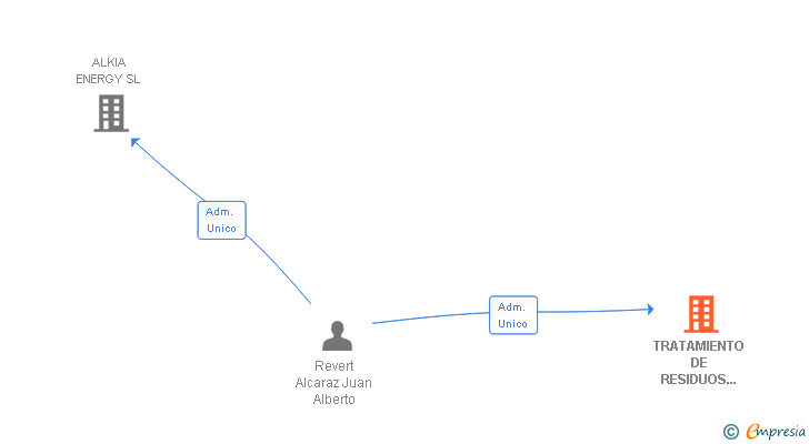 Vinculaciones societarias de TRATAMIENTO DE RESIDUOS ALICANTE SL