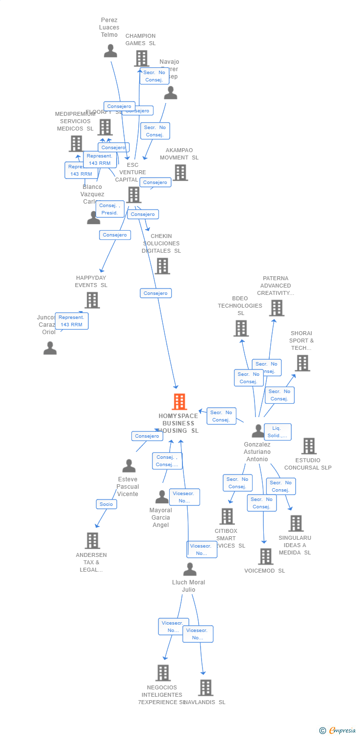 Vinculaciones societarias de HOMYSPACE BUSINESS HOUSING SL