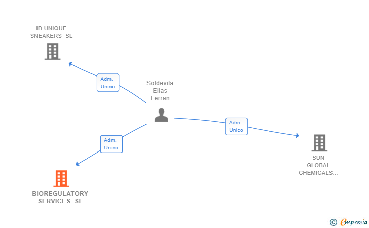 Vinculaciones societarias de BIOREGULATORY SERVICES SL